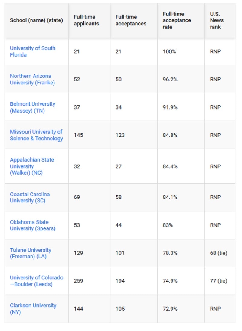 The 10 US MBA Programmes Easiest To Get In 