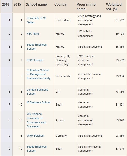 Top 10 FT’s Master’s in Management Ranking