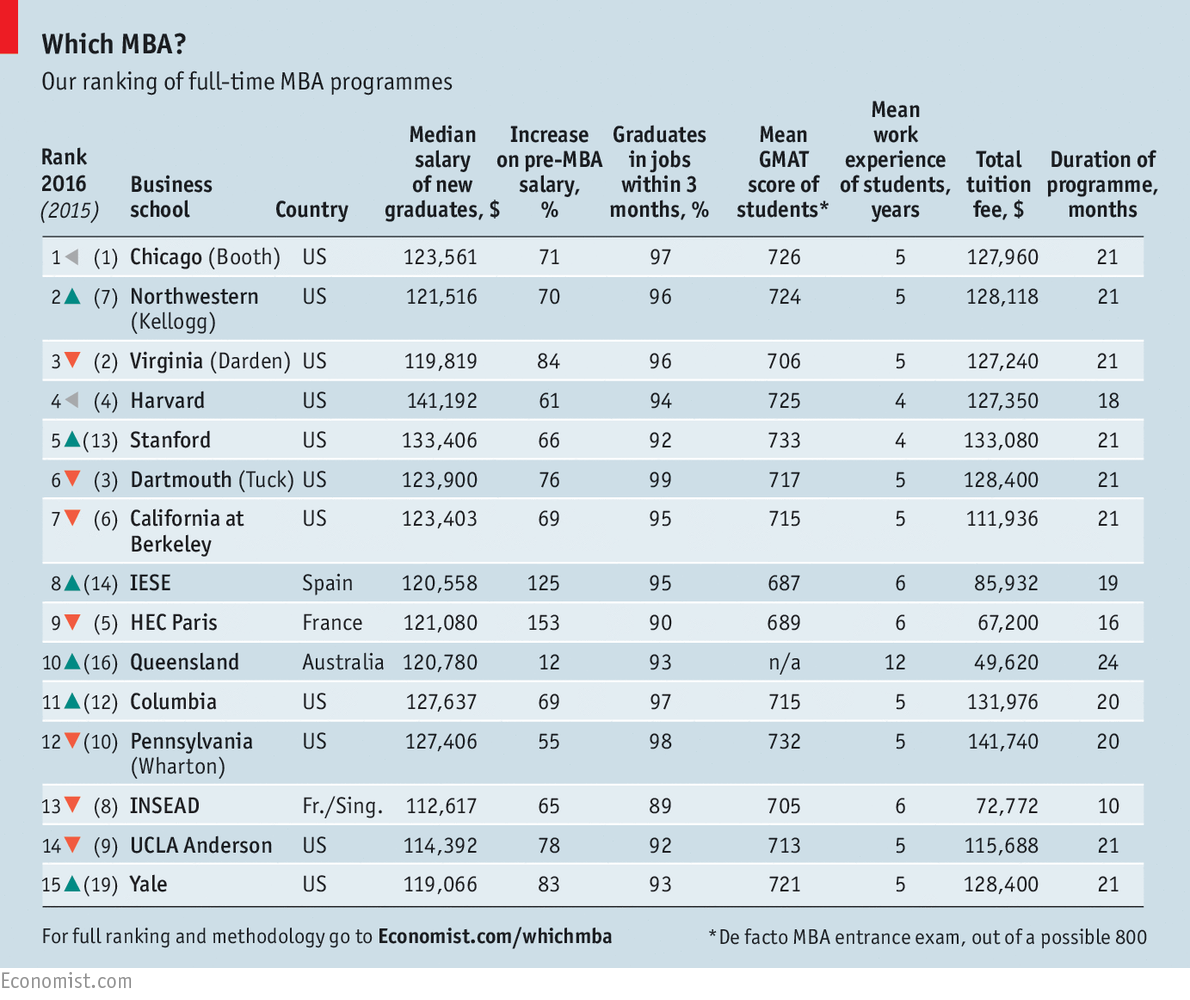 Which B-Schools Top the New Full-time MBA Ranking