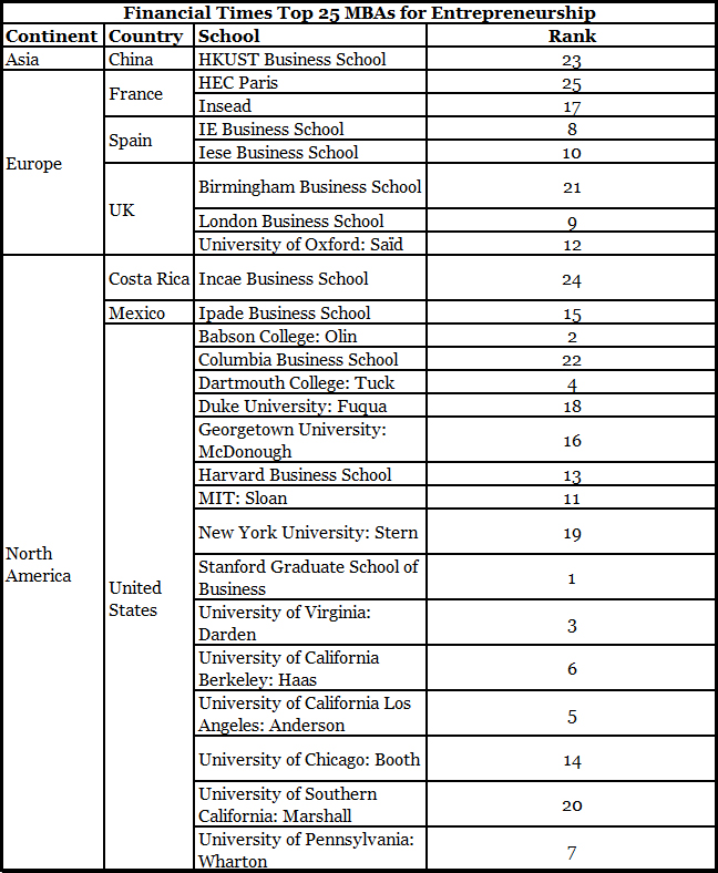 What Are the Best MBAs for Entrepreneurship ranking