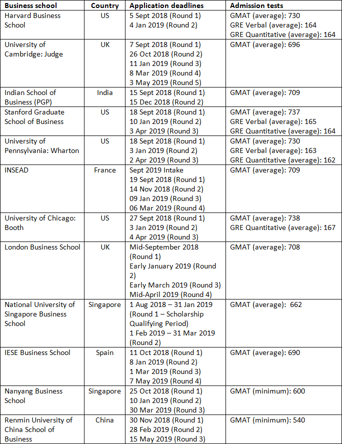 2019 MBA Admission: Top Schools Application Timeline and Tests