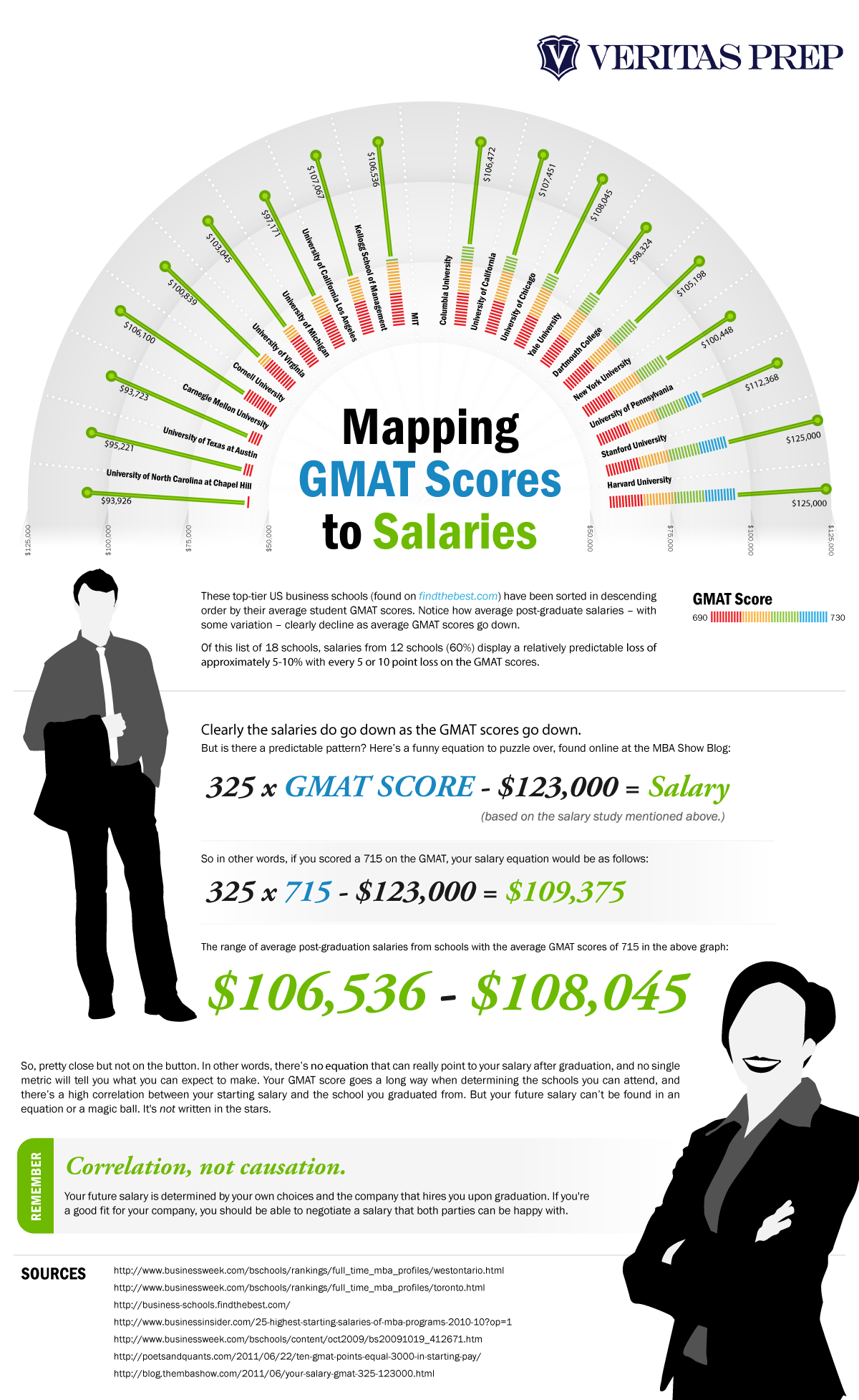 GMAT-Scores-vs-Salaries