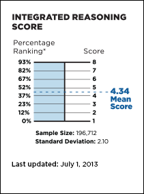 Articles — How the GMAT Integrated Reasoning Section is Scored