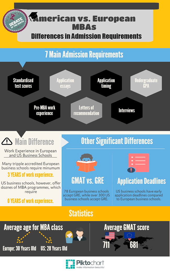 European MBA Admission