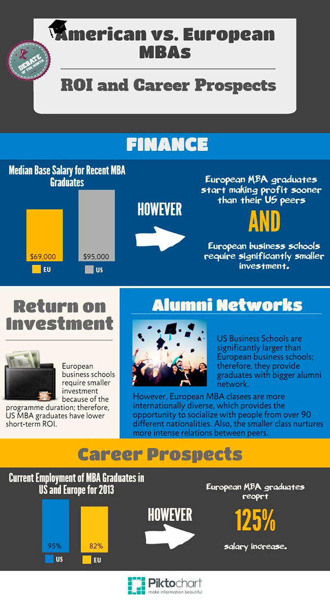 European MBA Graduates Enjoy Faster ROI