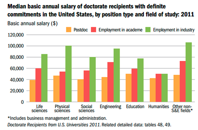 phd vs masters salary uk