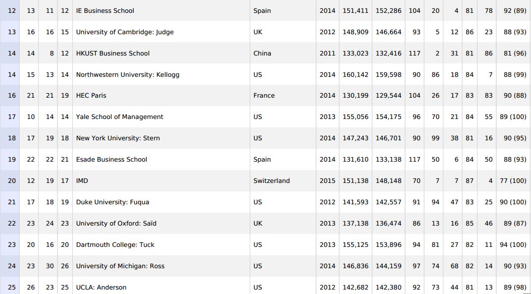 Global MBA Ranking 2015 Financial Times