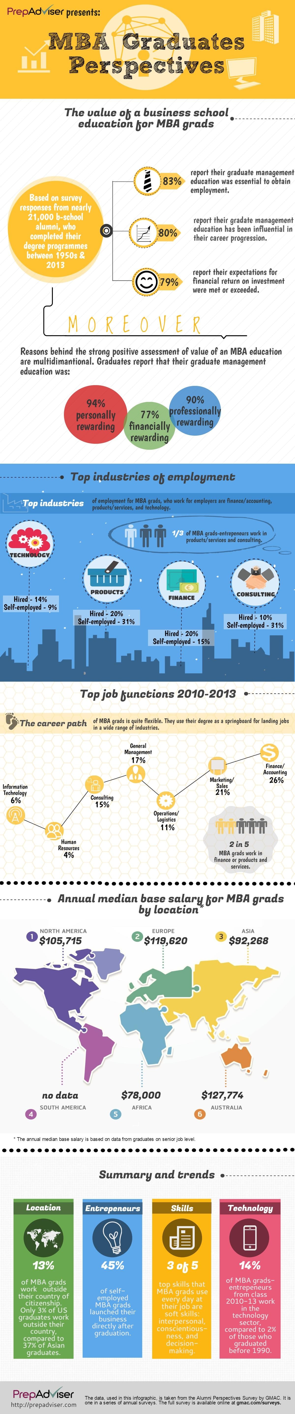 How to Land a Dream MBA Job