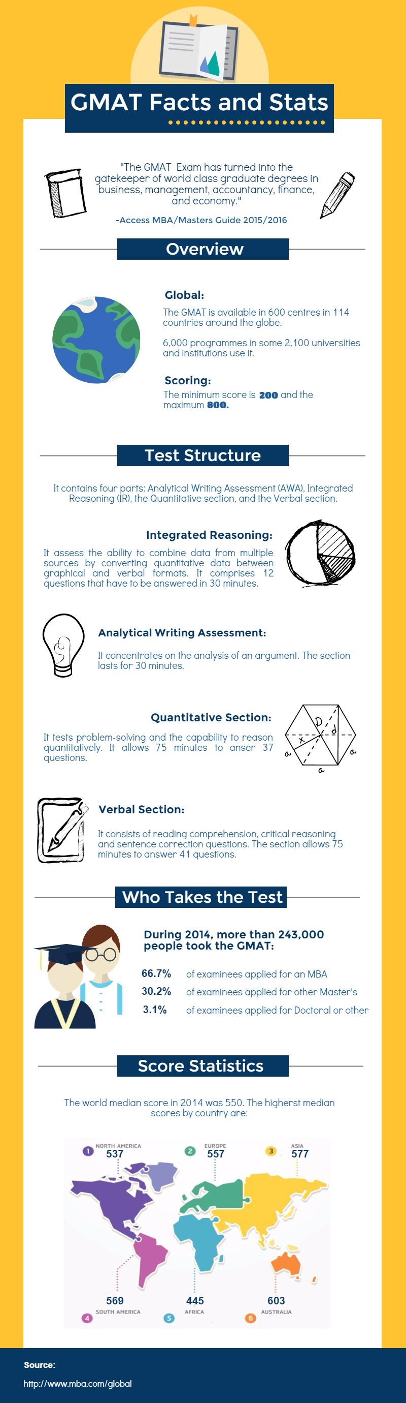 GMAT Facts and Stats