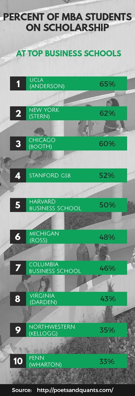 Key Factors to Win MBA Scholarships