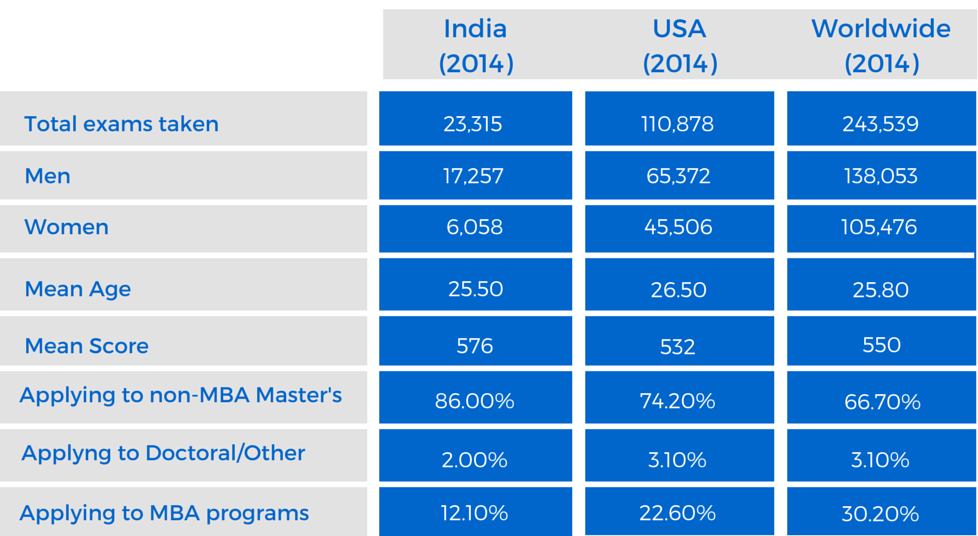 GMAT scores in India