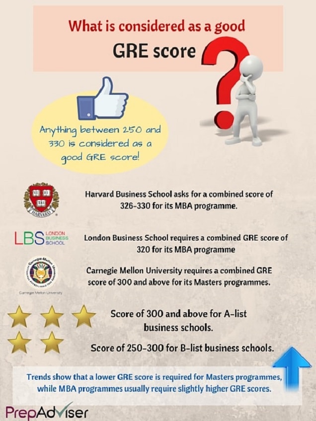 GRE Scores That Can Get You into B-School PrepAdviser Good GRE PrepAdviser Infographic