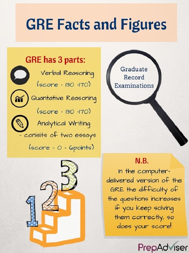 GRE Scores That Can Get You into B-School PrepAdviser Infographic Facts