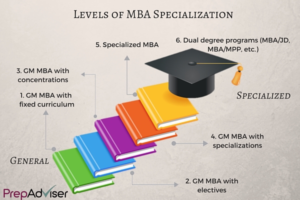 How Specialized MBA Programmes Can Be Level PrepAdviser