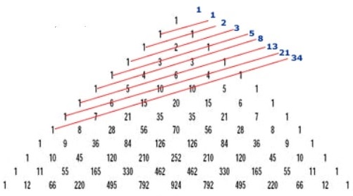 Pascal's Triangle GMAT Maths Secrets Fibonacci Numbers