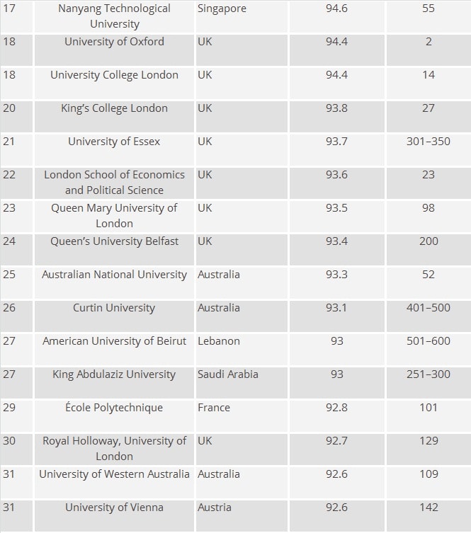 Articles — The World’s Most International Universities 2016