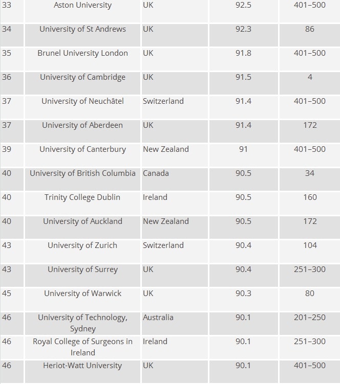 The World’s Most International Universities 2016